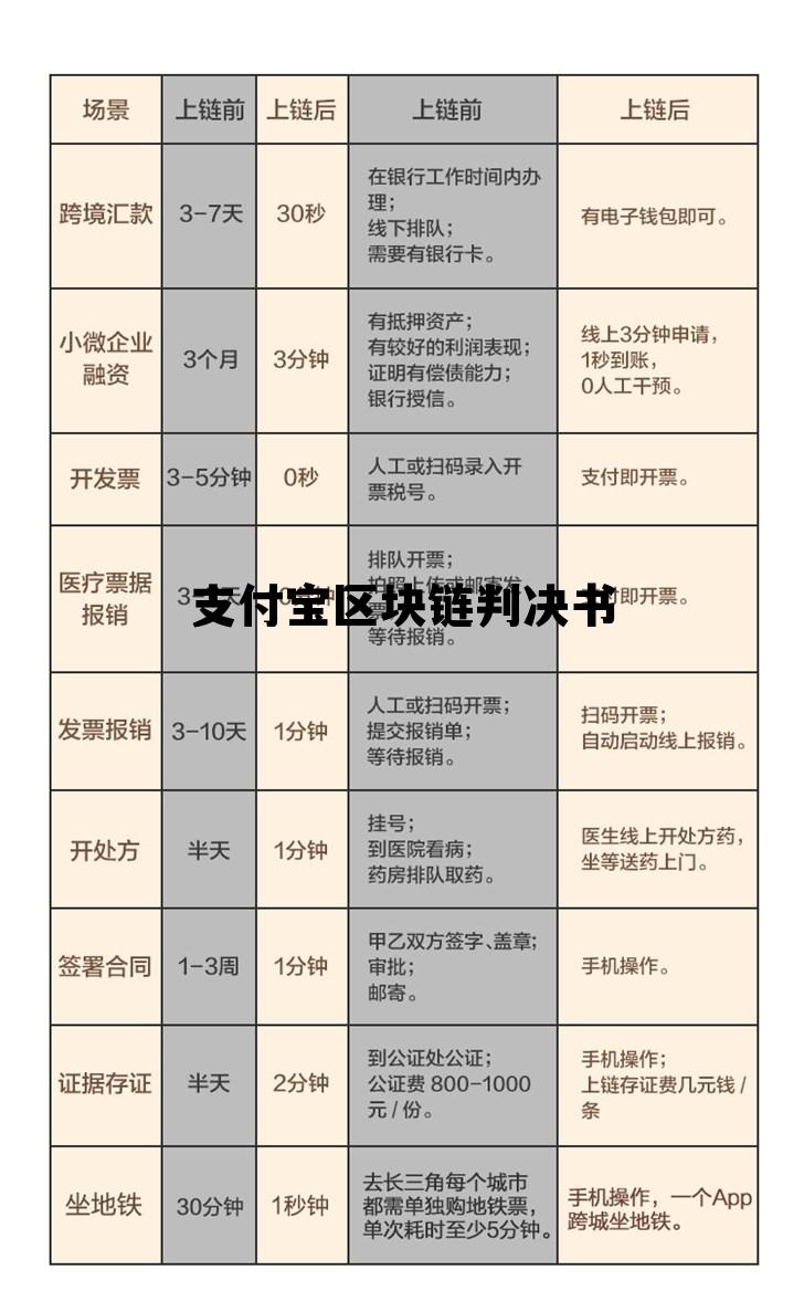 支付宝宣布用区块链解决供应链金融，支付宝区块链判决书